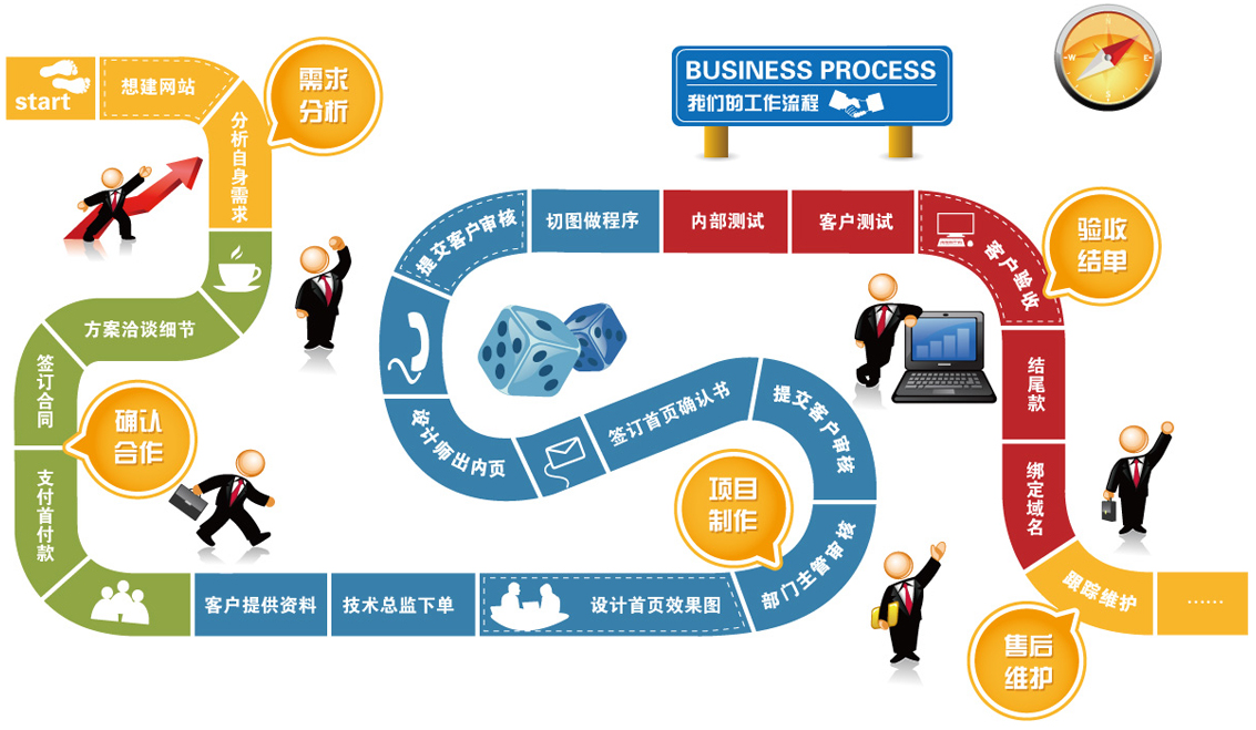 網(wǎng)站建設流程